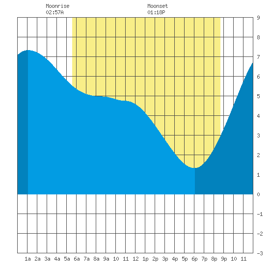 Shaw Island tide chart for Sunday, May 10, 2026