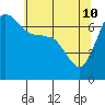 Shaw Island tide chart for Sunday, May 10, 2026