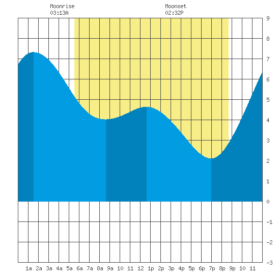 Shaw Island tide chart for Monday, May 11, 2026