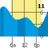 Shaw Island tide chart for Monday, May 11, 2026
