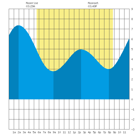 Shaw Island tide chart for Tuesday, May 12, 2026