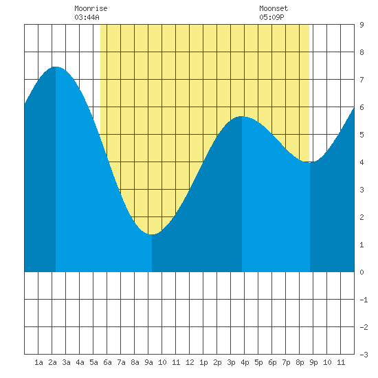 Shaw Island tide chart for Wednesday, May 13, 2026