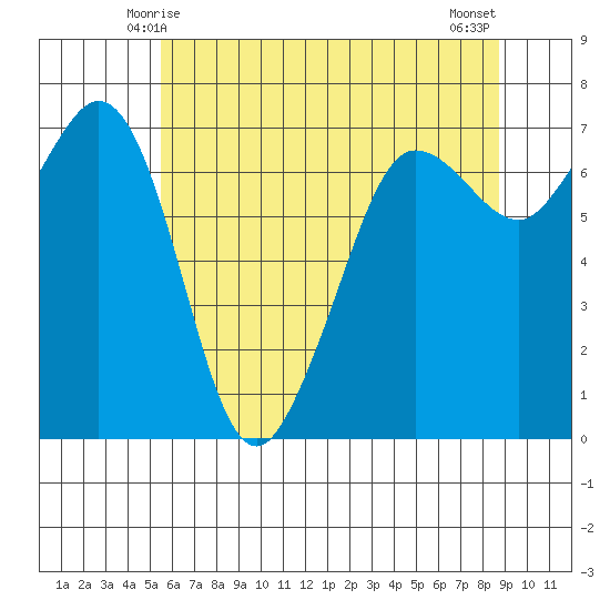 Shaw Island tide chart for Thursday, May 14, 2026