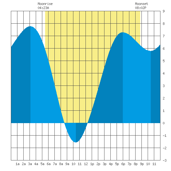Shaw Island tide chart for Friday, May 15, 2026