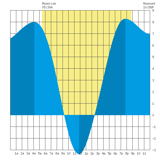 Shaw Island tide chart for Sunday, May 17, 2026