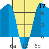 Shaw Island tide chart for Sunday, May 17, 2026