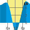 Shaw Island tide chart for Monday, May 18, 2026