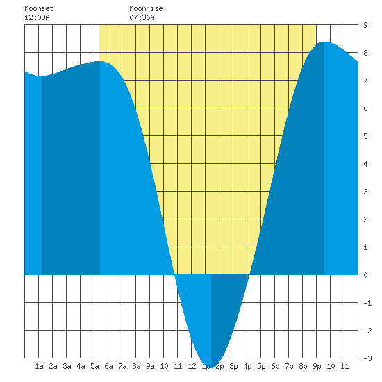 Shaw Island tide chart for Tuesday, May 19, 2026