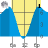 Shaw Island tide chart for Friday, May 1, 2026