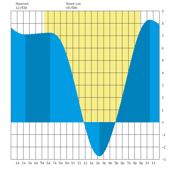 Shaw Island tide chart for Wednesday, May 20, 2026
