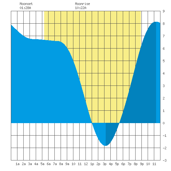Shaw Island tide chart for Thursday, May 21, 2026