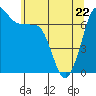 Shaw Island tide chart for Friday, May 22, 2026