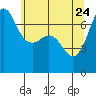 Shaw Island tide chart for Sunday, May 24, 2026