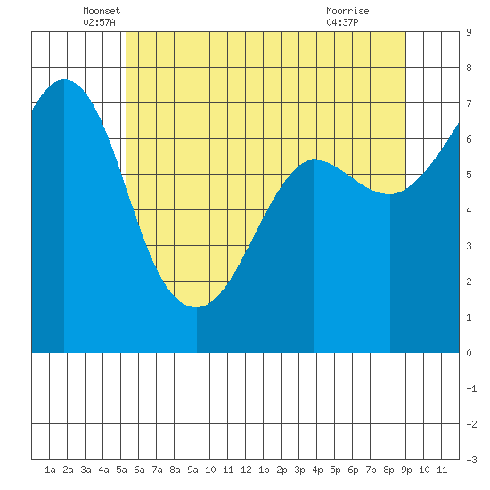 Shaw Island tide chart for Tuesday, May 26, 2026