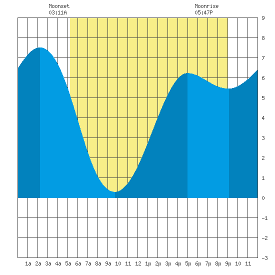 Shaw Island tide chart for Wednesday, May 27, 2026