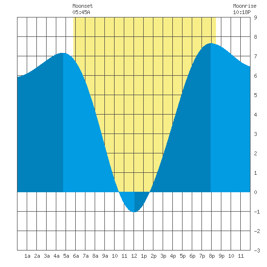 Shaw Island tide chart for Saturday, May 2, 2026