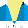 Shaw Island tide chart for Saturday, May 2, 2026