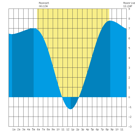 Shaw Island tide chart for Sunday, May 3, 2026