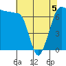 Shaw Island tide chart for Tuesday, May 5, 2026