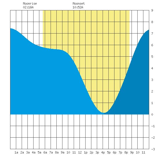 Shaw Island tide chart for Friday, May 8, 2026