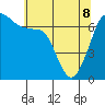 Shaw Island tide chart for Friday, May 8, 2026
