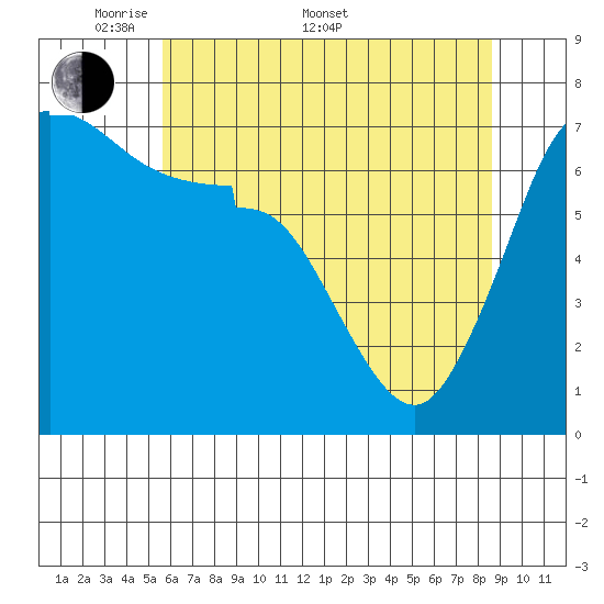 Shaw Island tide chart for Saturday, May 9, 2026