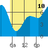 Shaw Island tide chart for Wednesday, June 10, 2026