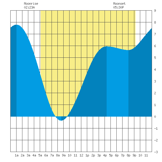 Shaw Island tide chart for Thursday, June 11, 2026