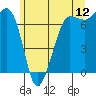 Shaw Island tide chart for Friday, June 12, 2026