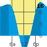 Shaw Island tide chart for Tuesday, June 16, 2026