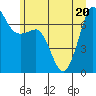 Shaw Island tide chart for Saturday, June 20, 2026
