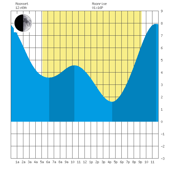 Shaw Island tide chart for Sunday, June 21, 2026