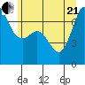 Shaw Island tide chart for Sunday, June 21, 2026