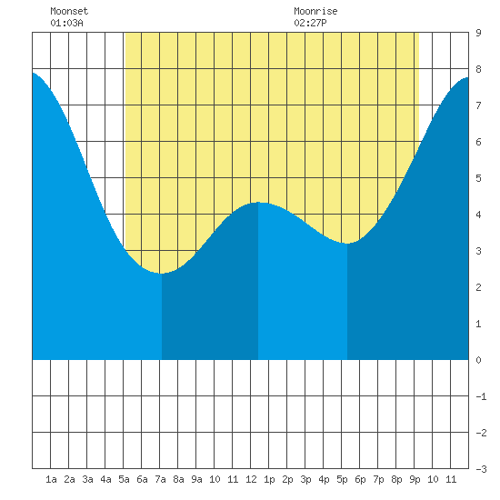 Shaw Island tide chart for Monday, June 22, 2026
