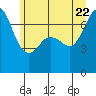 Shaw Island tide chart for Monday, June 22, 2026