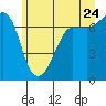Shaw Island tide chart for Wednesday, June 24, 2026