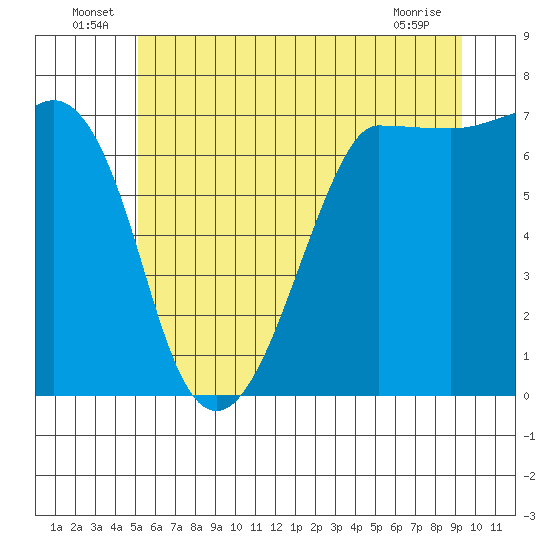 Shaw Island tide chart for Thursday, June 25, 2026