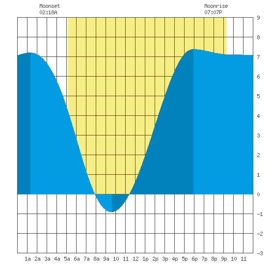 Shaw Island tide chart for Friday, June 26, 2026