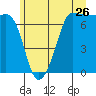 Shaw Island tide chart for Friday, June 26, 2026