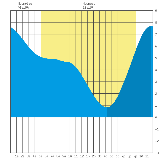 Shaw Island tide chart for Sunday, June 7, 2026