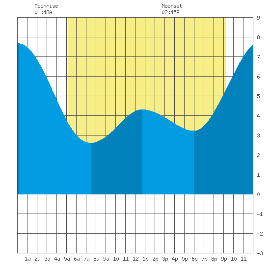 Shaw Island tide chart for Tuesday, June 9, 2026