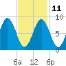 Sheepscot tide chart for Saturday, February 11, 2023