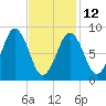 Sheepscot tide chart for Sunday, February 12, 2023