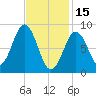 Sheepscot tide chart for Wednesday, February 15, 2023