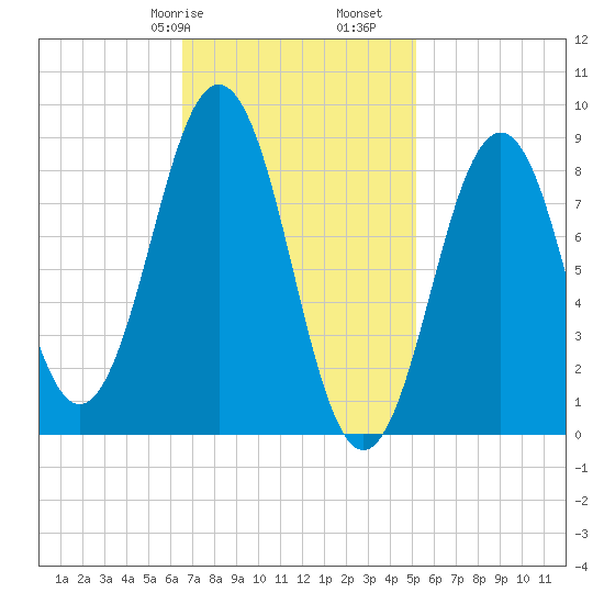 Sheepscot tide chart for Friday, February 17, 2023
