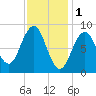 Sheepscot tide chart for Wednesday, February 1, 2023