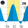 Sheepscot tide chart for Monday, February 20, 2023