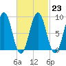 Sheepscot tide chart for Thursday, February 23, 2023