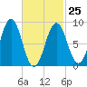 Sheepscot tide chart for Saturday, February 25, 2023