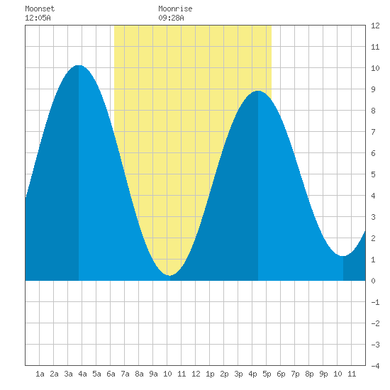 Sheepscot tide chart for Sunday, February 26, 2023